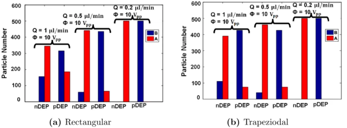 Figure 2.6: Performance of the devices with different flow rates (φ = 10 V pp ): (a) rectangular-microchannel, (b) trapezoidal-microchannel