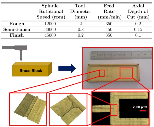 Table 3.1: Machining parameters of brass mold