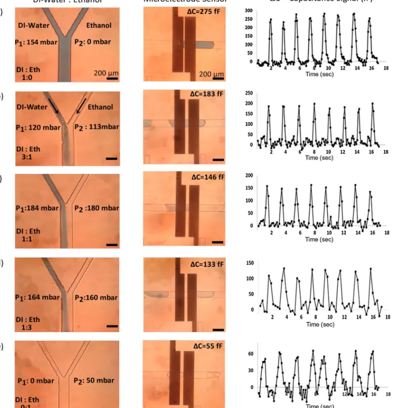 Fig. 4. Capacitance signal for varied DI ethanol mixtures (a) only DI, (b) 25% ethanol, (c) 50% ethanol, (d) 75% ethanol, (e) only ethanol