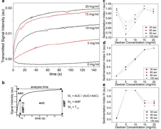Fig. 2   Blood samples with different dextran concentrations tested  with the microfluidic system