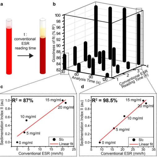 Fig. 3   Comparison of the  conventional ESR measurement  and the microfluidic  measure-ment