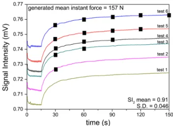 Figure 4 shows the intensities of the transmission signals  obtained from the tests using 10 mg dextran-added sample