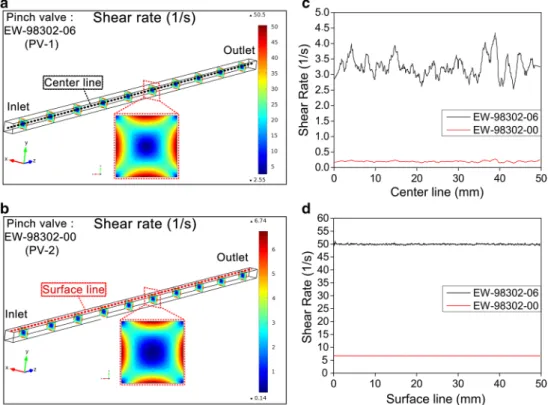 Fig. 5   Finite element model results showing the shear rate dis- dis-tributions applied to red blood cells in the channels for different  pinch valves
