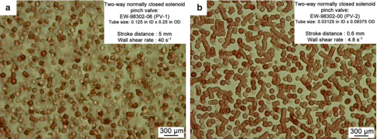 Fig.  5d. It was previously demonstrated that shear rates  below 1 s −1  is not sufficient for red blood cell  disag-gregation
