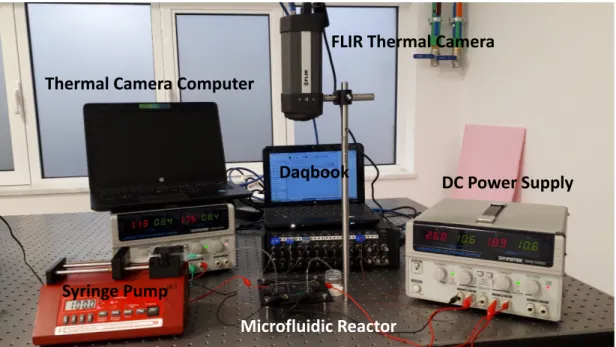 Figure 2.4: Experimental setup of microfluidic reactor with integrated thin film electrode