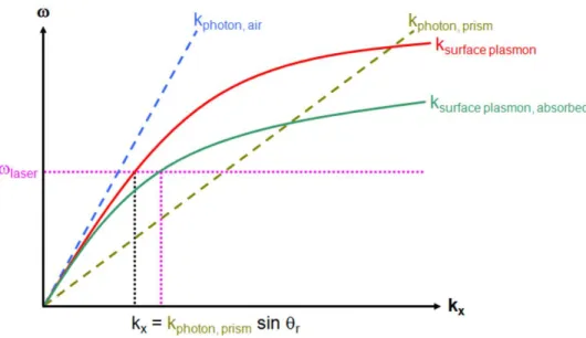 Figure 2.5: Dispersion relation for prism coupling. 