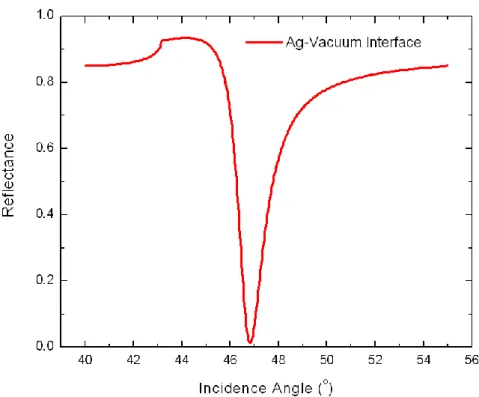 Figure 2.8: Reflectivity for prism coupling with Kretschmann geometry. 