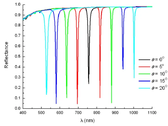 Figure 2.11: The plasmonic dispersion relation for grating coupling. 