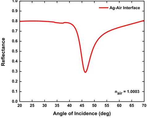Figure 3.2: Reflection spectrum with respect to  incident angle when air  is  used as  the dielectric layer