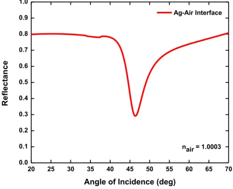 Figure 3.2: Reflection spectrum with respect to  incident angle when air  is  used as  the dielectric layer