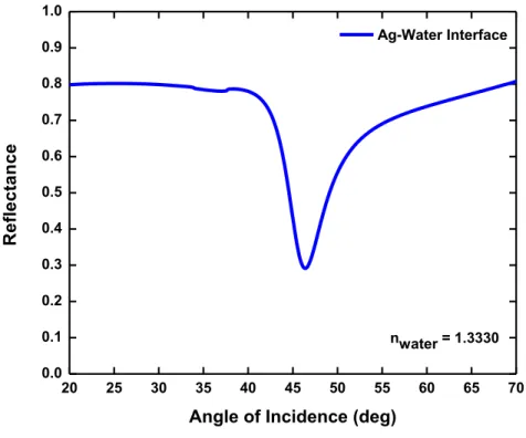 Figure  3.4:  Reflection  spectrum  with  respect  to  incident  angle  when  0.9%  NaCl  solution is used as the dielectric layer