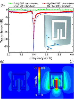 FIG. 2. 共Color online兲 共a兲 Measured and calculated transmission spectrum of a single MF-SRR before and after metal injection
