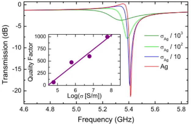 FIG. 5. 共Color online兲 Calculated transmission spectrum of a MF-SRR as a function of electrical conductivity, ␴ , of liquid injected into the channels.