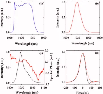 Fig. 3. (Color online) Variation of the compressed pulse width as a function of (a) pulse energy and (b) total  nonlin-ear phase shift in the power amplifier