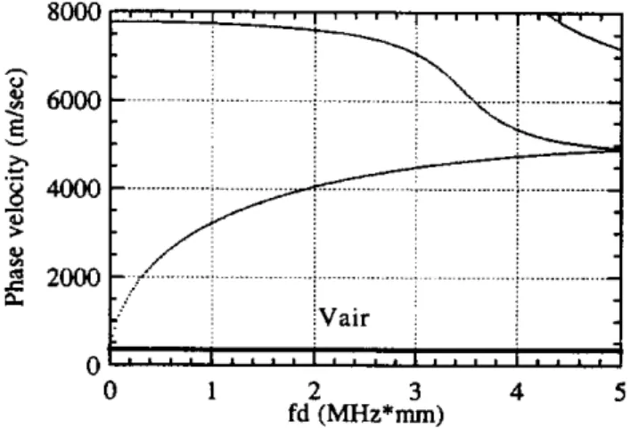Fig.  1.  Dispersion  of  the  Sa  and Ao  mode  Lamb  waves  in (001)  cut  silicon  plate