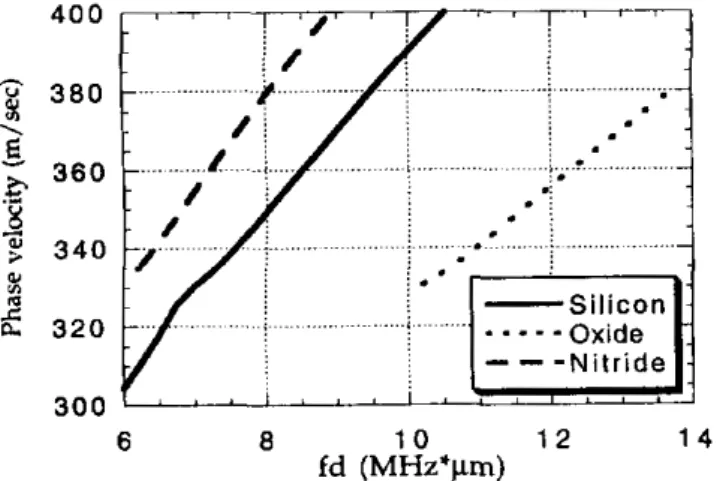 Fig.  3.  Leak  rate8 in  dB-X  for  the  same  materials  in  Fig.  2.  U z t   =  Vzb  Tzt  =  -Tza  (4)  the mode  amplitude of the  Lamb  wave  at  a  distance 1  can  be  written  as 