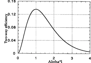 Fig.  5.  Variation  of  the  efficiency  of  the  leaky  wave  t r a d u c e r  with  transducer length-leak  rate  product