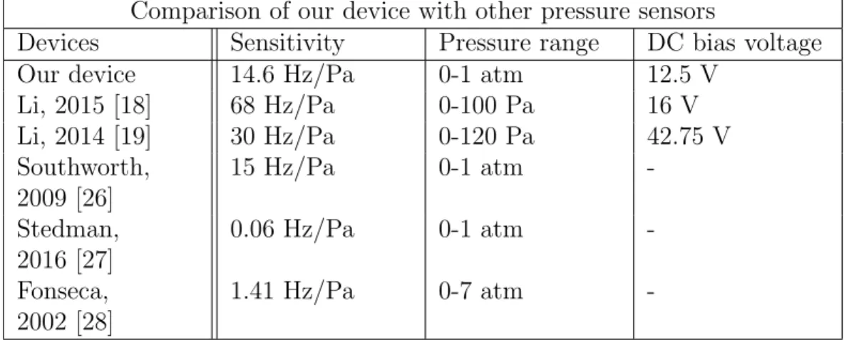 Table 1.1: Comparison of our device with other pressure sensors