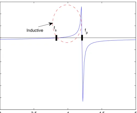 Figure 2.4: Reactance versus frequency relation of a CMUT [5]