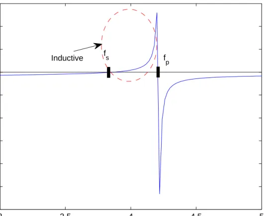 Figure 2.4: Reactance versus frequency relation of a CMUT [5]