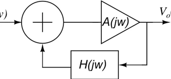 Figure 3.1: Sinusoidal oscillator block diagram