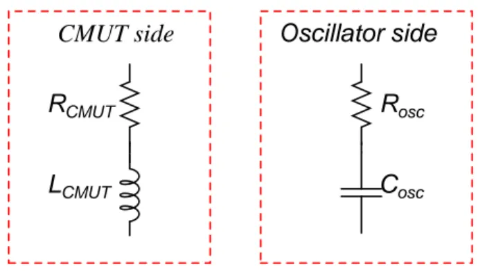 Figure 3.3: Illustration of CMUT between its series and parallel resonant fre- fre-quencies and representation of Colpitts oscillator