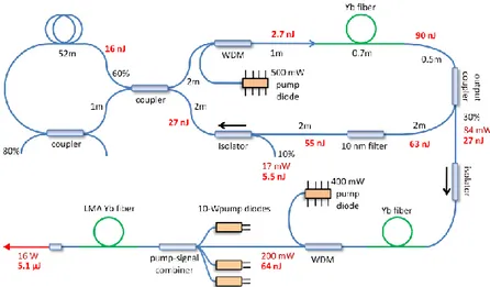 Fig. 1. Schematic diagram of the oscillator-amplifier setup. WDM: wavelength-division multiplexer; LMA: large mode area