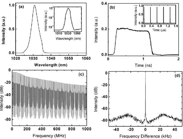 Fig. 3.(a) Optical spectrum of the pulse train measured at the 10% output port. (b) Pulse shape measured with a 30 ps-rise time sampling scope