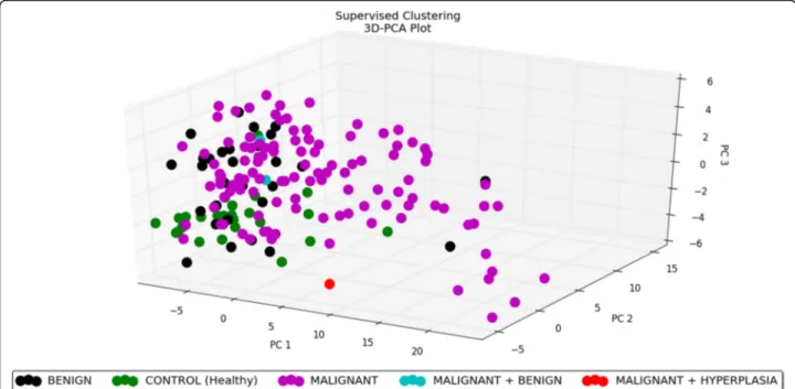 Fig. 6 3D –PCA plot − tumour type. PCA plot performed on 171 samples and 123 differentially expressed microRNAs for the tumour type factor;