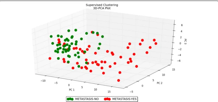 Fig. 8 3D –PCA plot − metastasis. PCA plot performed on 107 samples and 124 differentially expressed microRNAs for the metastasis factor;