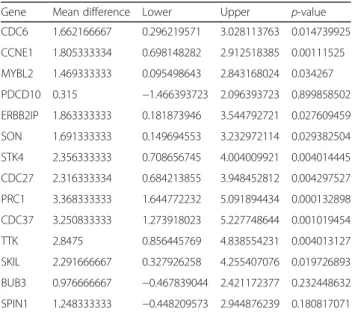 Table 3 Validation of selected targets for microRNAs deregulated in metastatic canine mammary cancer