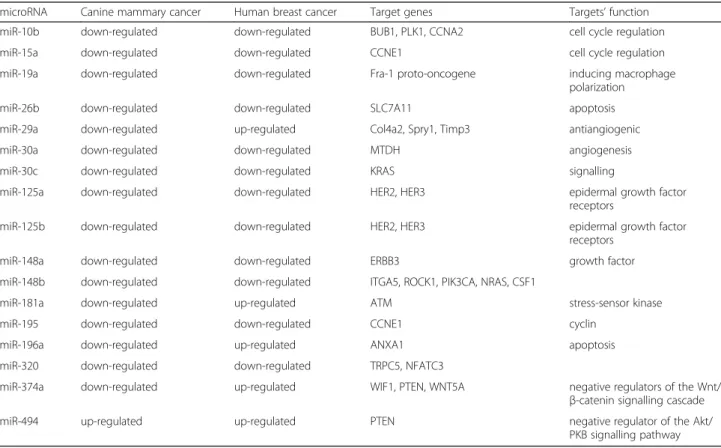 Table 4 Common microRNAs deregulated in canine mammary cancer and human breast cancer [30 –45]