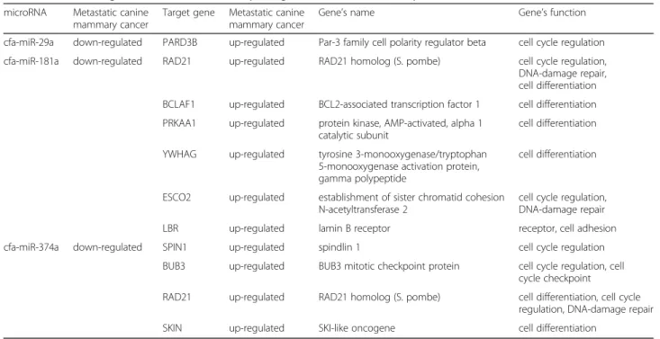 Table 5 Predicted targets for microRNAs differently deregulated in canine mammary cancer from human breast cancer microRNA Metastatic canine