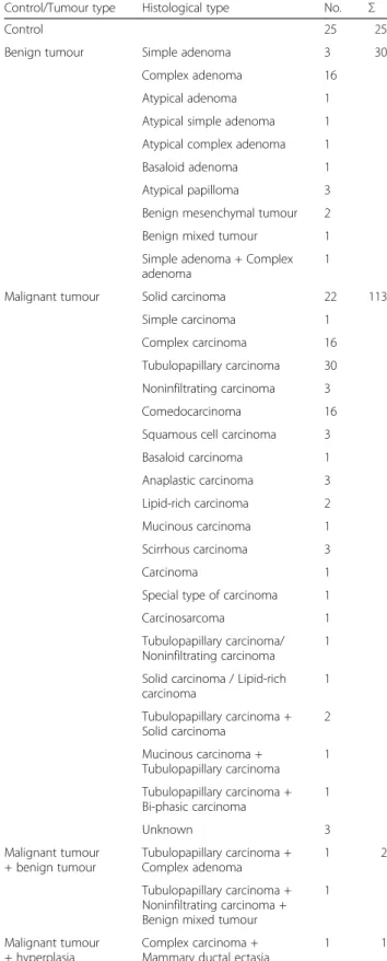 Table 1 Histological classification of the tumour samples (summary)