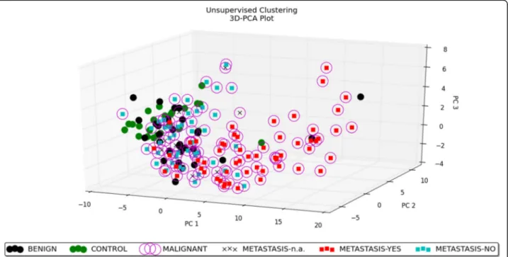 Fig. 1 3D –PCA plot − unsupervised analysis. PCA performed on all the samples and on the top 50 microRNAs with the highest standard deviation