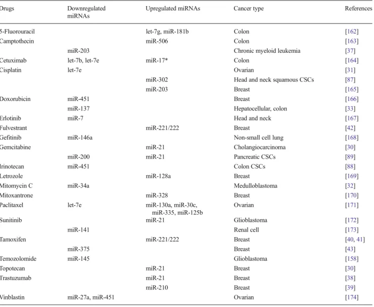 Table 1 List of chemo- or targeted therapy agents which modulate the expression of given miRNAs associated with resistance to these drugs