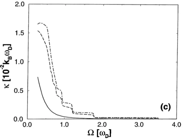 Figure  2.3:  The  graph  of  the  dependence  of the  total  conductance,  /c,  on  ii  at  various  temperatures,  (a)  N=1;  (b)  N=5;  (c)  N=10