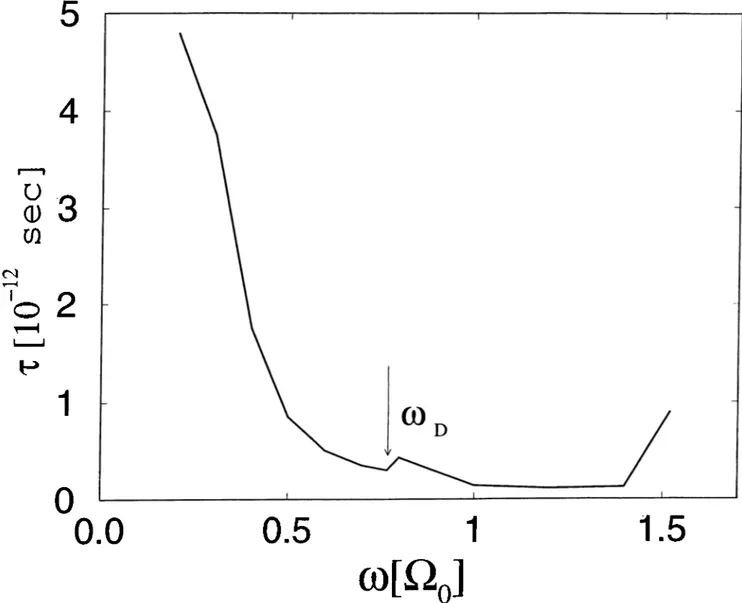 Figure 3.3:  Dependence of the relaxation time, r, on  the vibrational  frequency,  fi,  of the  adsorbate.