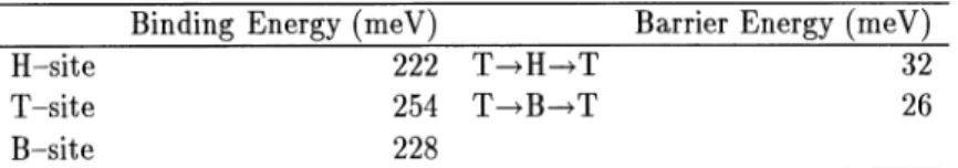 Table  1:  Energetics of Xe  on the Pt(111) surface.  T,H,B  denote for  top, hollow  and bridge  sites, respectively