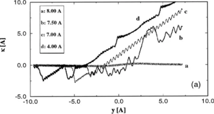 Figure  7:  Lateral  translation  of Xe  on  the  Pt(l11) surface  induced  by  the  W  tip  moving  along  the  y-[II2]  direction