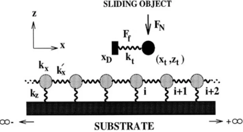 Figure 3:  The model  used  to study the atomic-scale friction. 