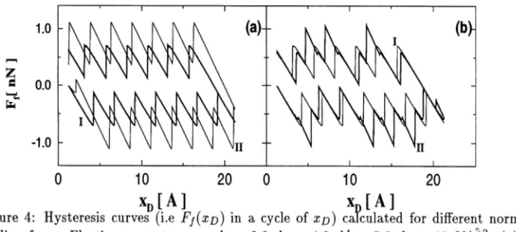 Figure  4:  Hysteresis  curves  (i.e  Fj(XD)  in  a  cycle  of  XD)  caPculated  for  different  normal  loading  force