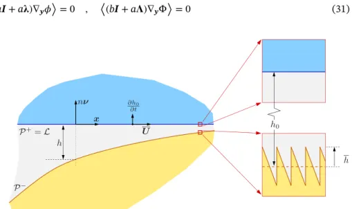 FIGURE 2 The geometry of the micro-textured interface in the unilateral setting [Colour figure can be viewed at wileyonlinelibrary.com]