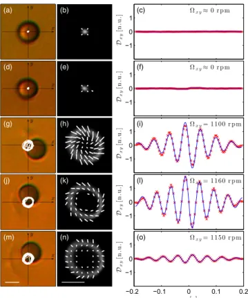 FIG. 2. Engine performance as a function of laser power. The ambient temperature of the sample is fixed at T 0 ¼ 26 °C, while the laser power at the optical trap is (a) –(c) P ¼ 0.6, (d)–(f) 1.5, (g) –(i) 2.1, (j)–(l) 2.7, and (m)–(o) 3.2 mW