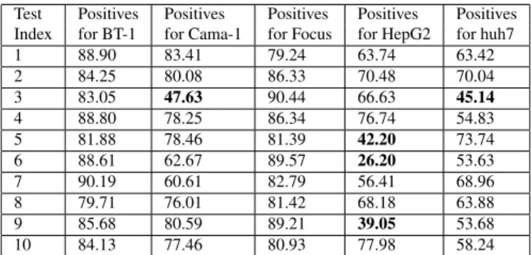 Table 1. Image block classification accuracies (in %) of eigenvalues from region covariance matrices for the Bayesian classifier