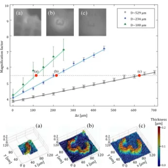 Figure 4 shows the experimental results of the lateral mag- mag-nification and the field-of-view change in improved-resolution digital holography as a function of the MS diameter and  posi-tion