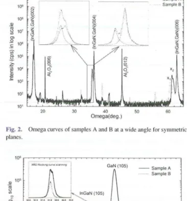 Fig. 3.  20  curves of samples A  and  B at  wide angle for  (  I  05)  planes. 