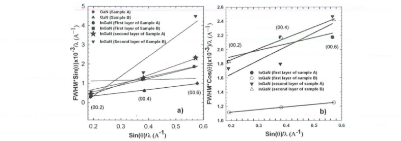 Fig. 4.  Williamson-Hall  graphics  for  the  GaN.  active  and contact  lnGaN  layers