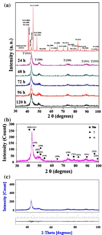 Fig. 1a presents the XRD pattern of the stainless steel powders milled for the different milling durations