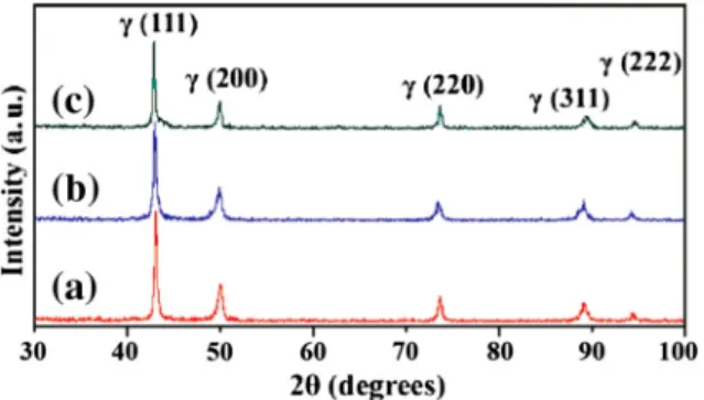 Fig. 3. XRD trace of the 120 h milled powder heat-treated at 1150 (a), 1200 (b), and 1250 (c) °C.